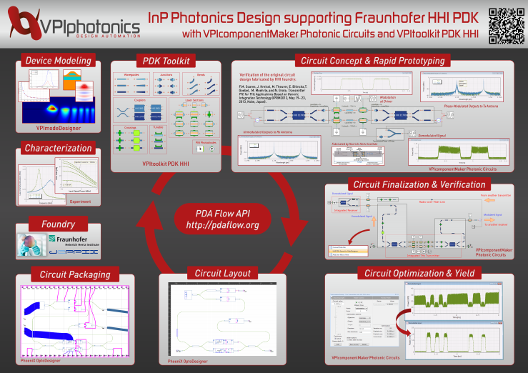 VPItoolkit Process Design Kit for HHI foundry of InP photonics